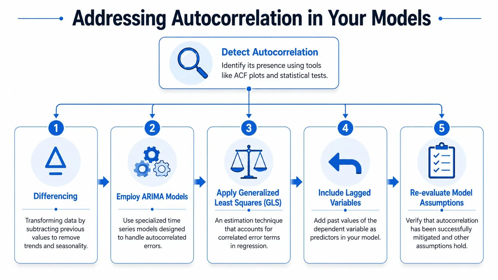 An infographic showing five steps to address autocorrelation in statistical modeling, including differencing, ARIMA, and GLS.
