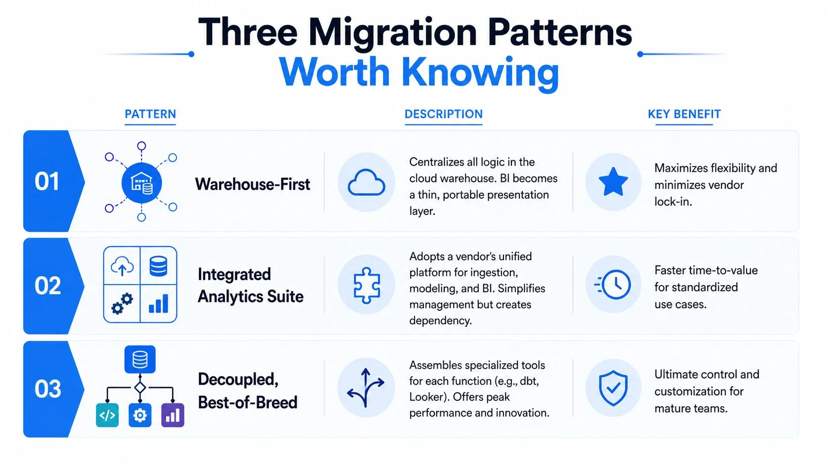 A chart illustrating three common data migration patterns: Warehouse-First, Integrated Analytics Suite, and Decoupled Best-of-Breed strategies.