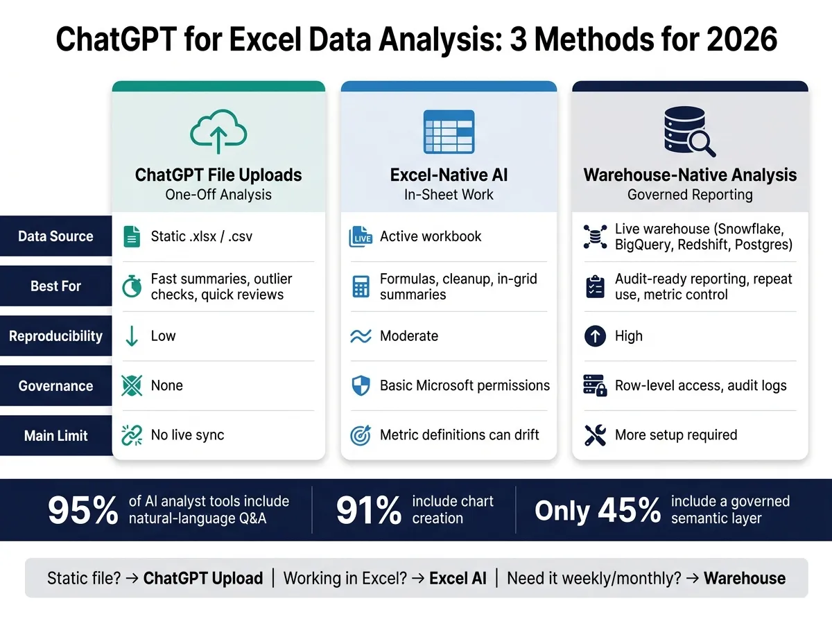 ChatGPT vs Excel AI vs Warehouse Analytics: 2026 Comparison Guide