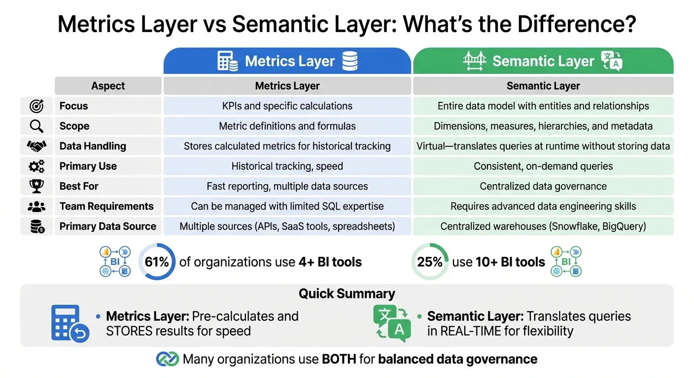 Metrics Layer vs Semantic Layer: Key Differences Comparison Chart
