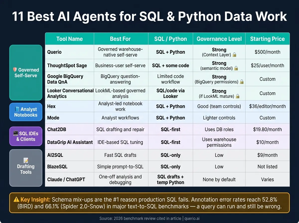 11 Best AI Agents for SQL &amp; Python Data Work: Side-by-Side Comparison