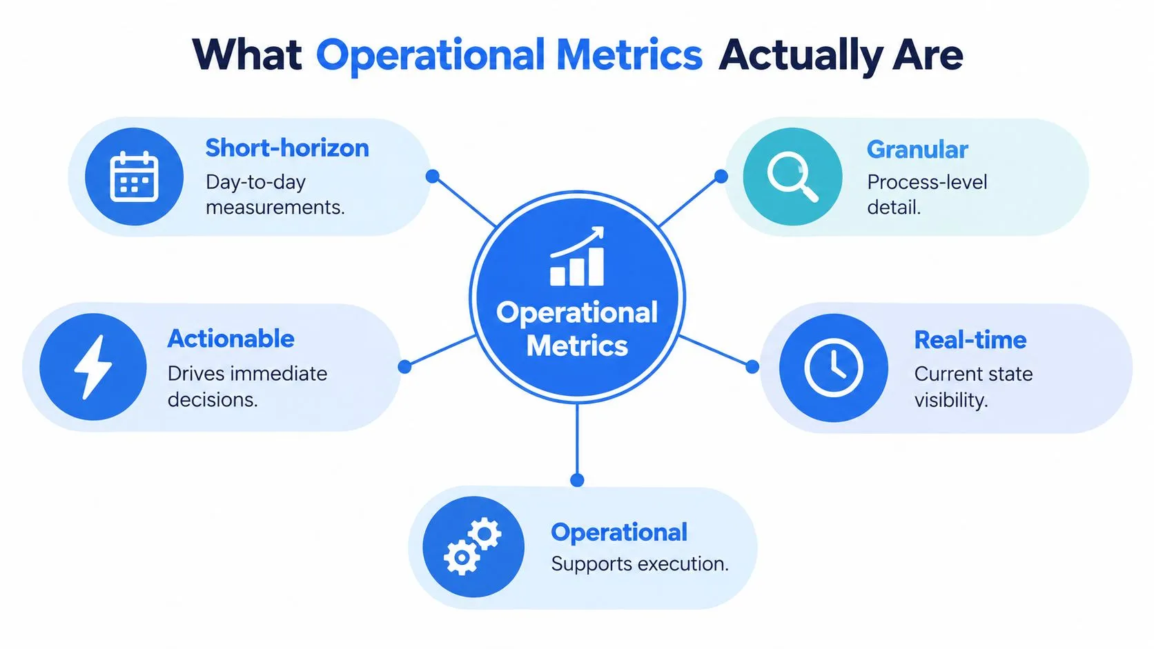 A diagram illustrating the core characteristics of operational metrics, including short-horizon, actionable, granular, real-time, and operational aspects.