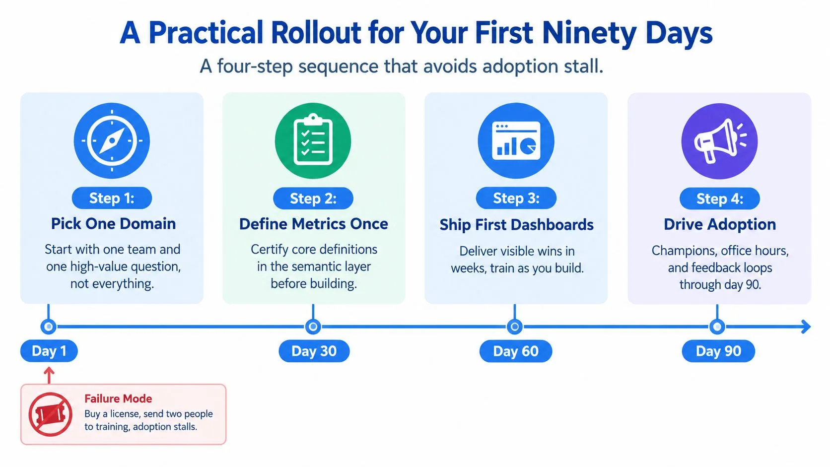 A four-step graphic timeline titled A Practical Rollout for Your First Ninety Days for data platforms.
