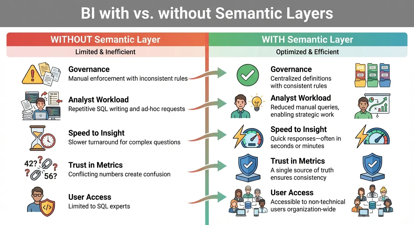 BI Workflows: With vs Without Semantic Layers
