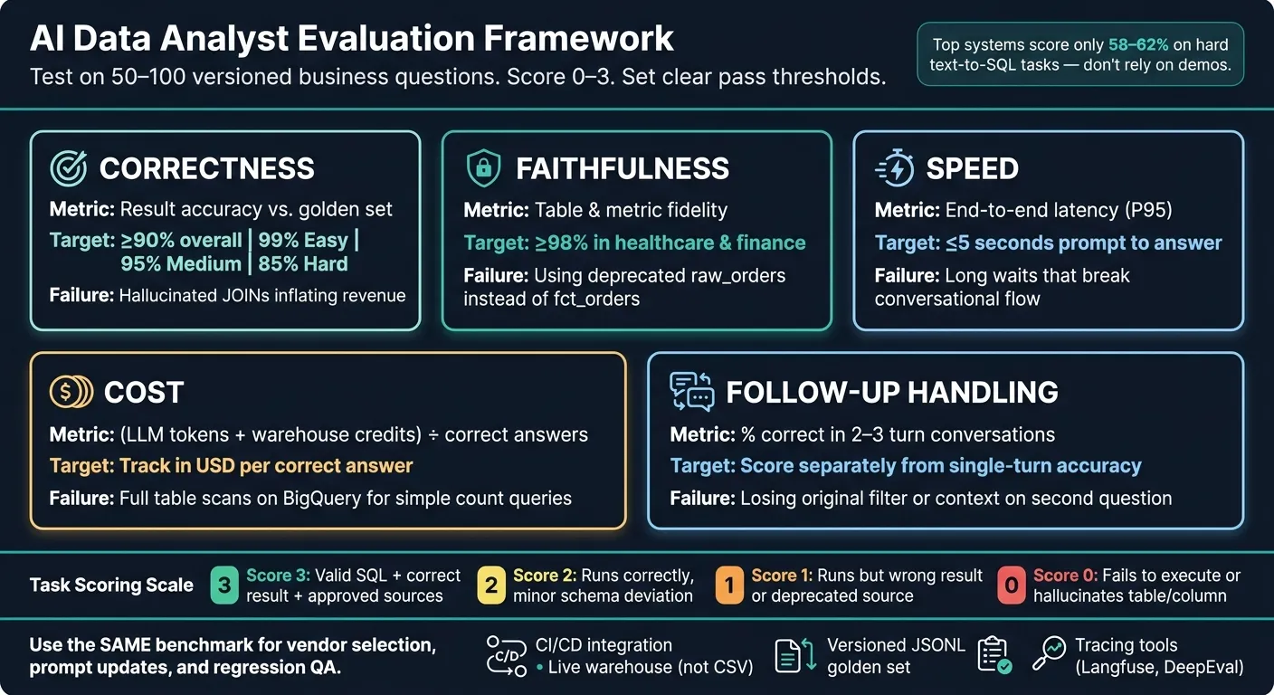 AI Data Analyst Eval Framework: 5 Key Dimensions &amp; Benchmarks