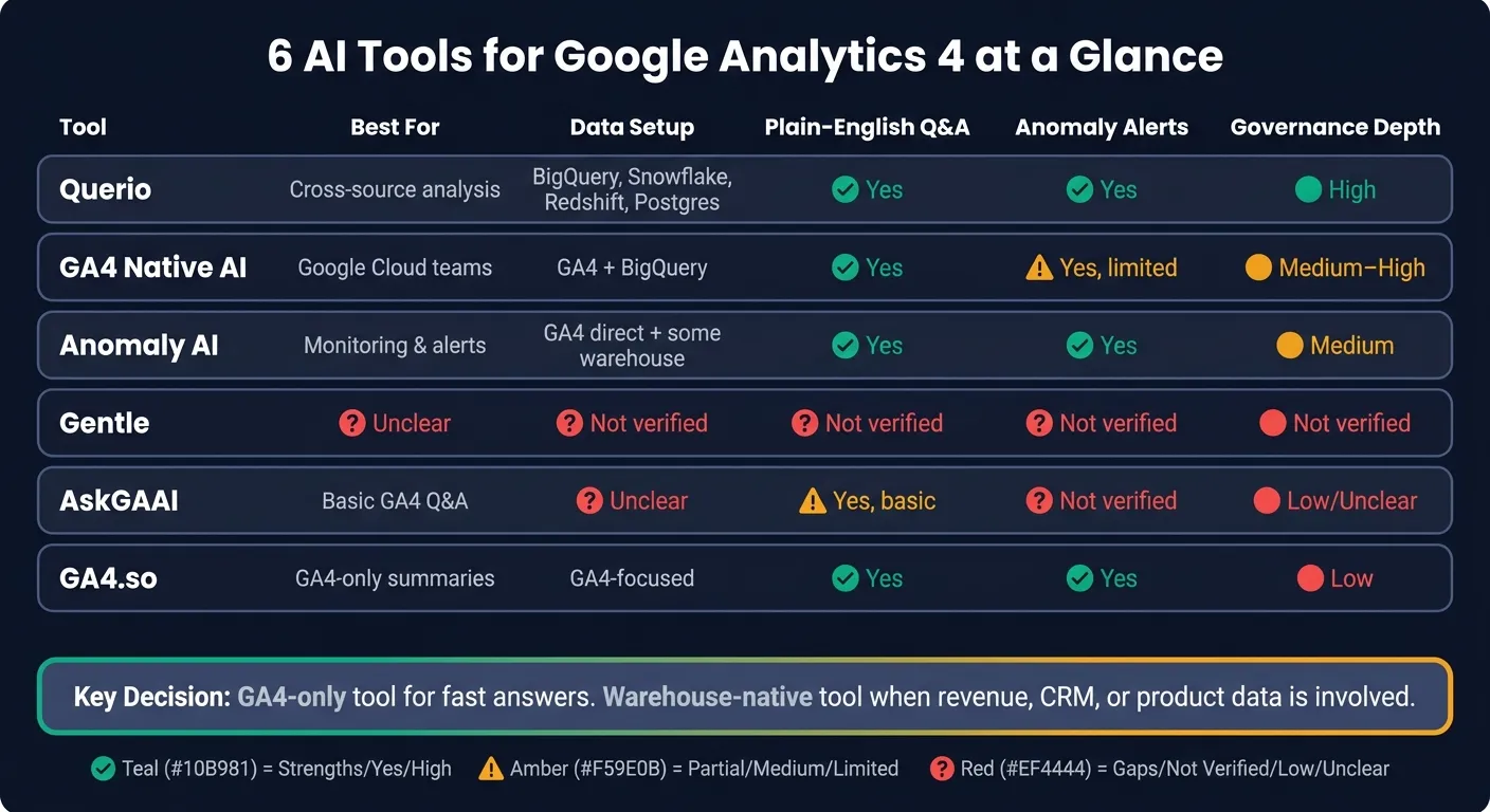 6 AI Tools for GA4: Side-by-Side Comparison