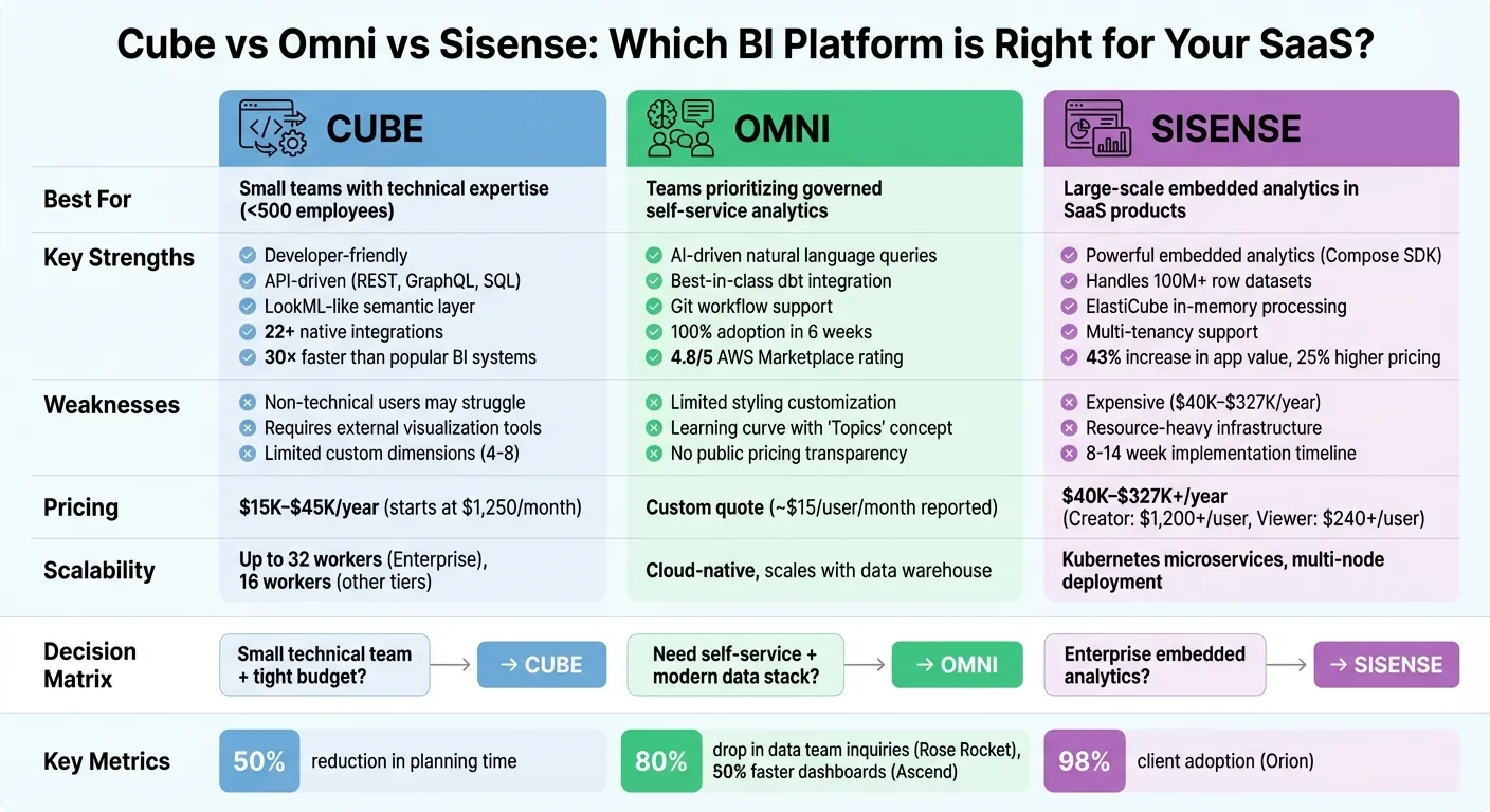 Cube vs Omni vs Sisense: Feature and Pricing Comparison for SaaS Companies