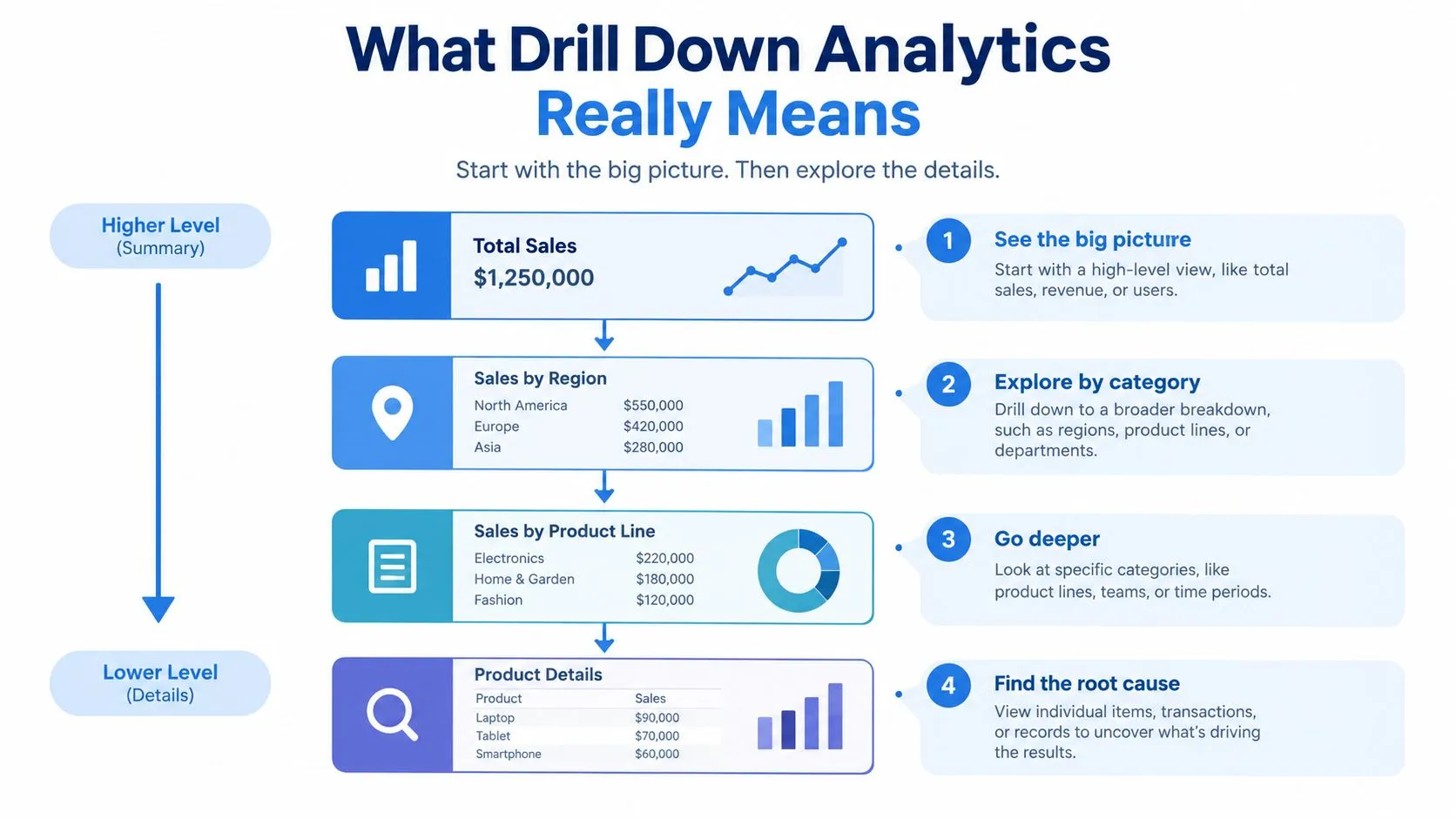 A diagram illustrating the four steps of drill down analytics, moving from high-level summary to detailed root cause analysis.