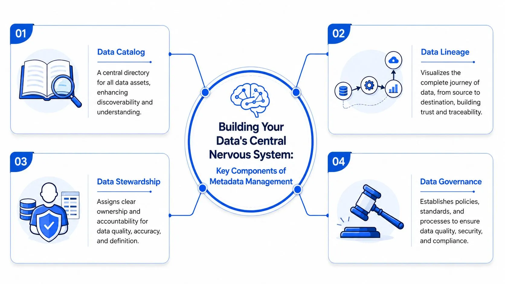 A diagram illustrating the four key components of data metadata management, including catalog, lineage, stewardship, and governance.