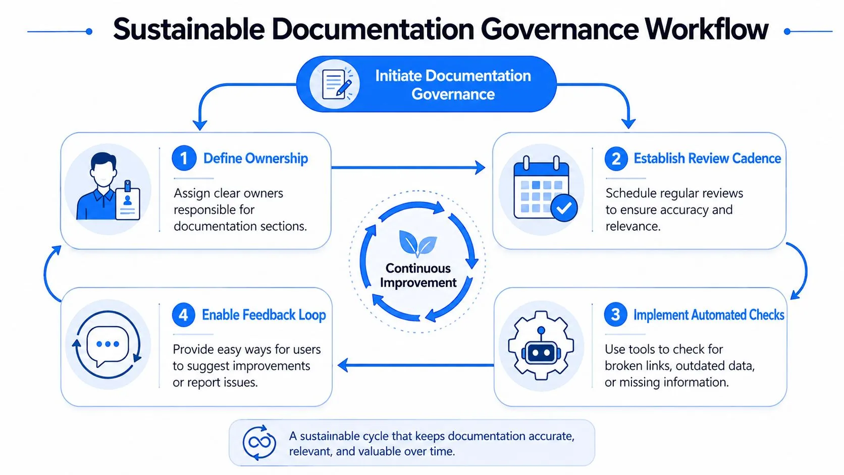 A diagram illustrating a four-step sustainable documentation governance workflow for continuous improvement of organizational technical documentation.