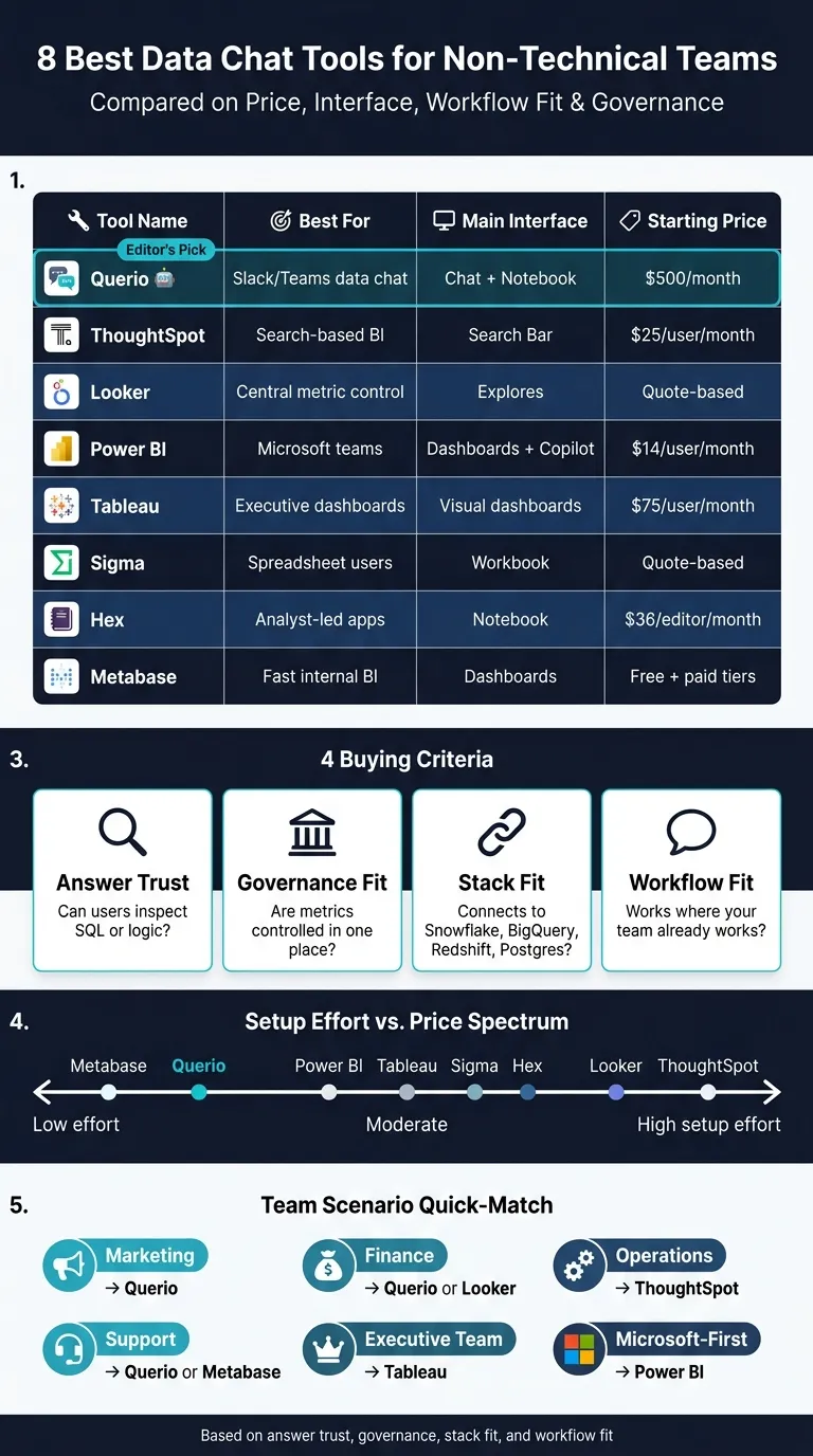 8 Best Data Chat Tools for Non-Technical Teams: Side-by-Side Comparison