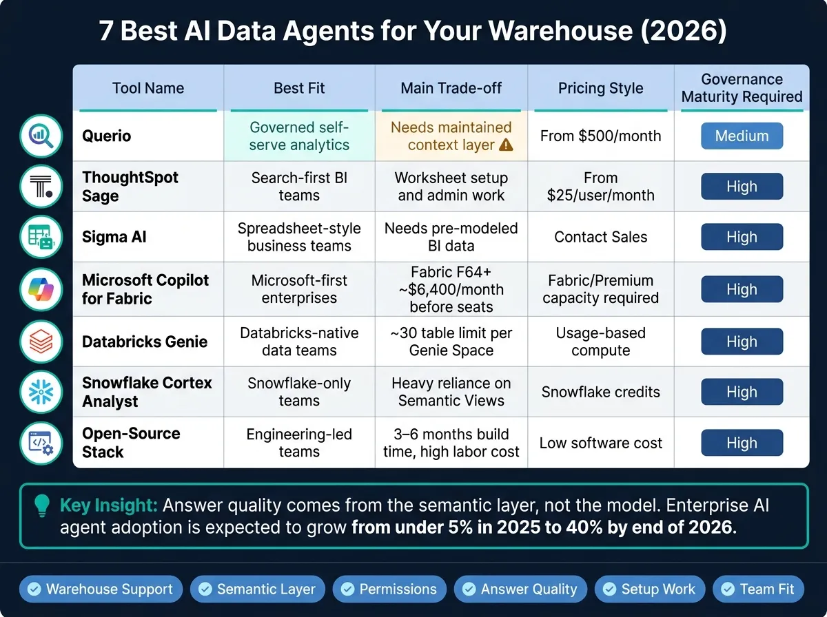 7 Best AI Data Agents for Your Warehouse (2026): Side-by-Side Comparison