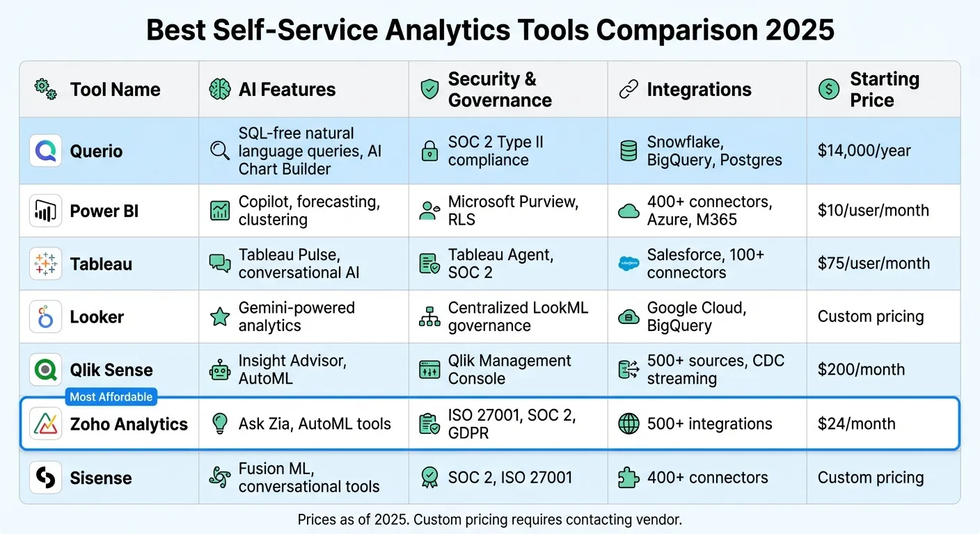 Comparison of Top 7 Self-Service Analytics Tools: Features, Pricing, and Capabilities