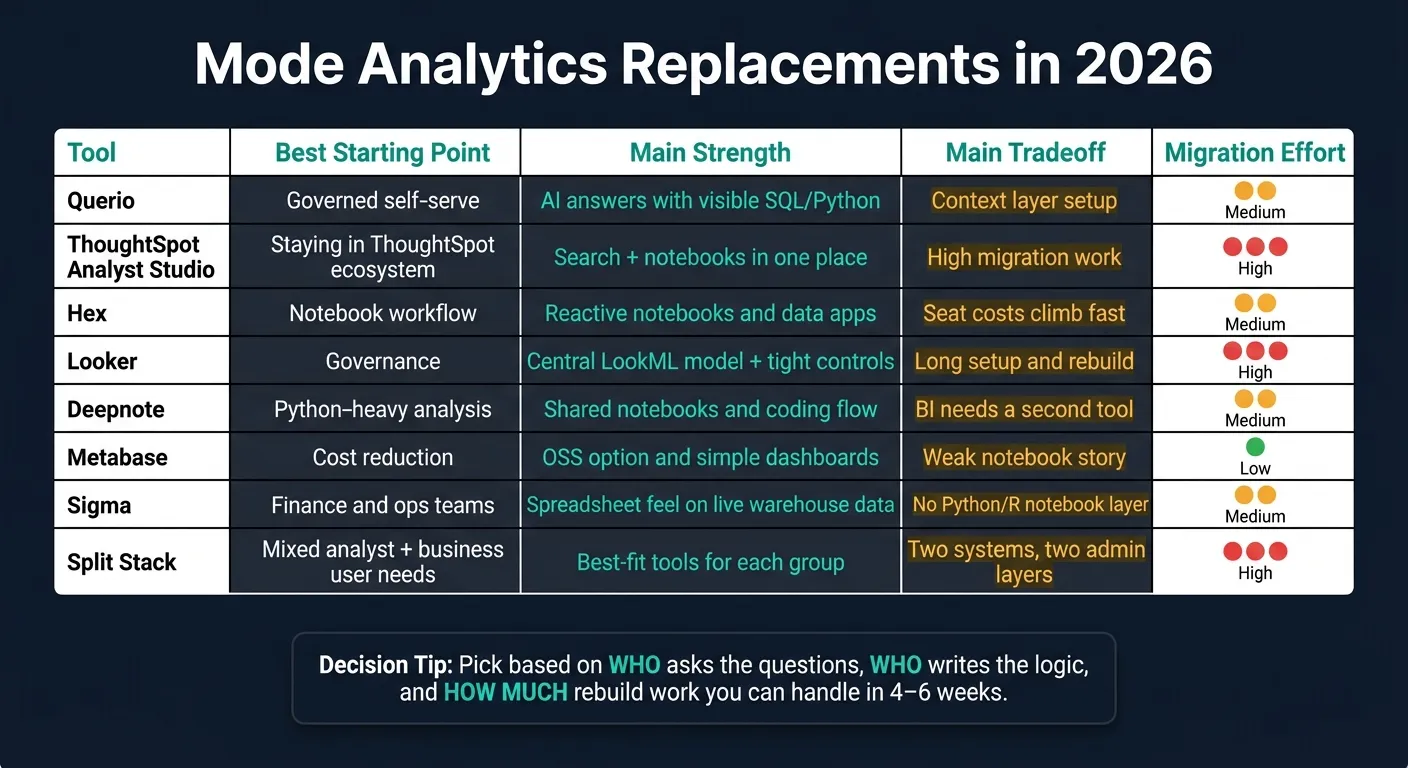 Mode Analytics Alternatives 2026: Side-by-Side Comparison