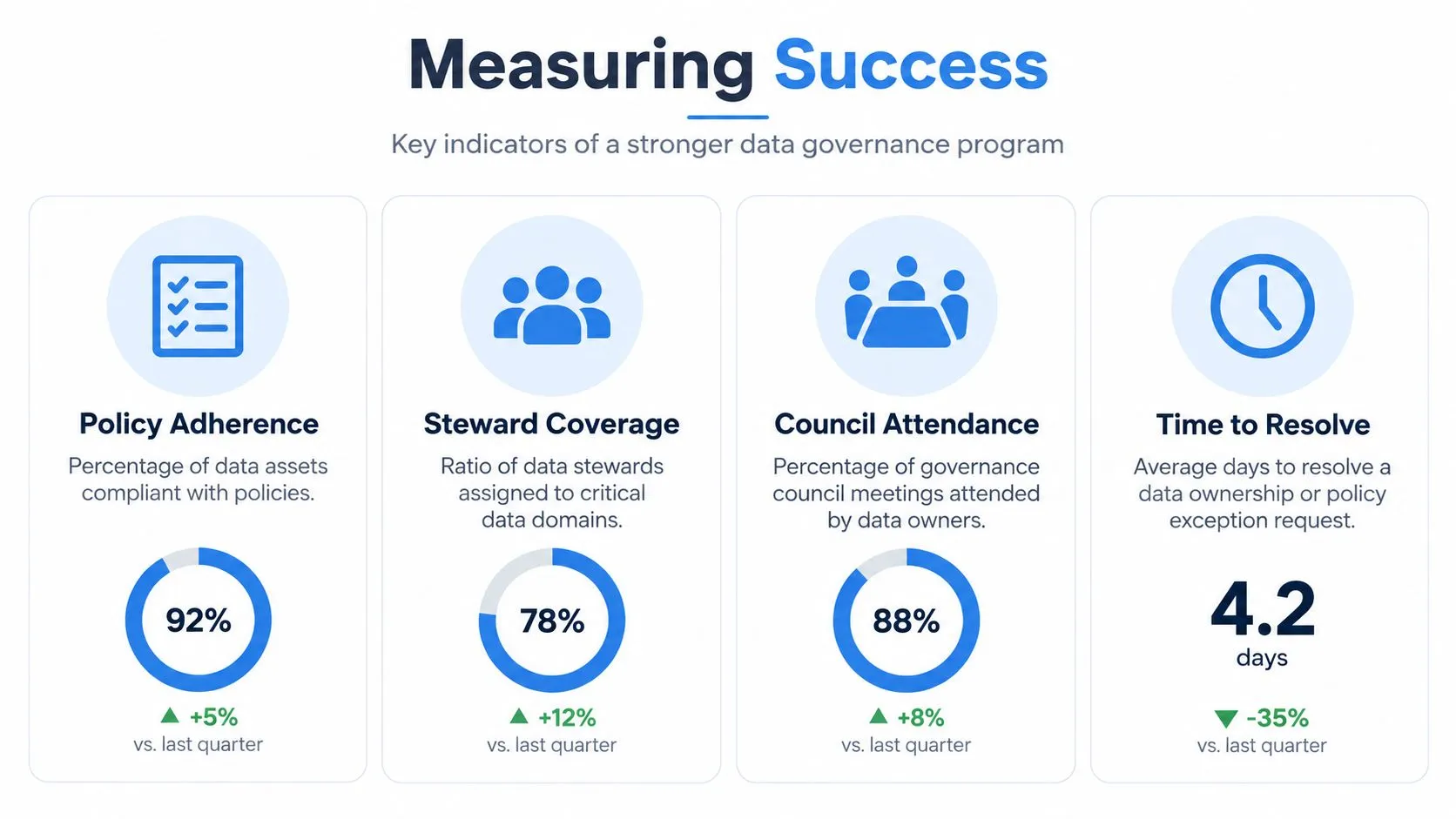 A performance infographic showing key indicators of a data governance program including adherence, stewardship, attendance, and resolution times.