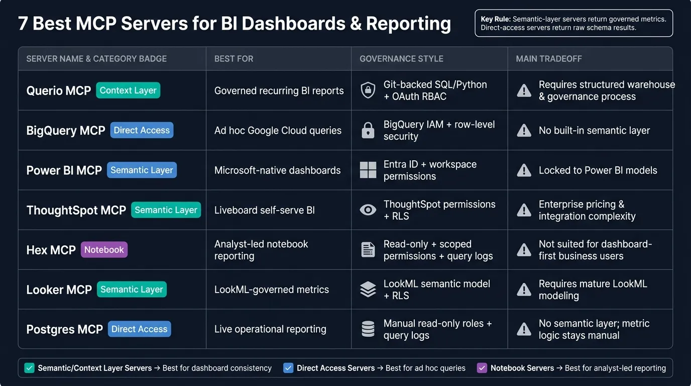 7 Best MCP Servers for BI: Features &amp; Governance Compared