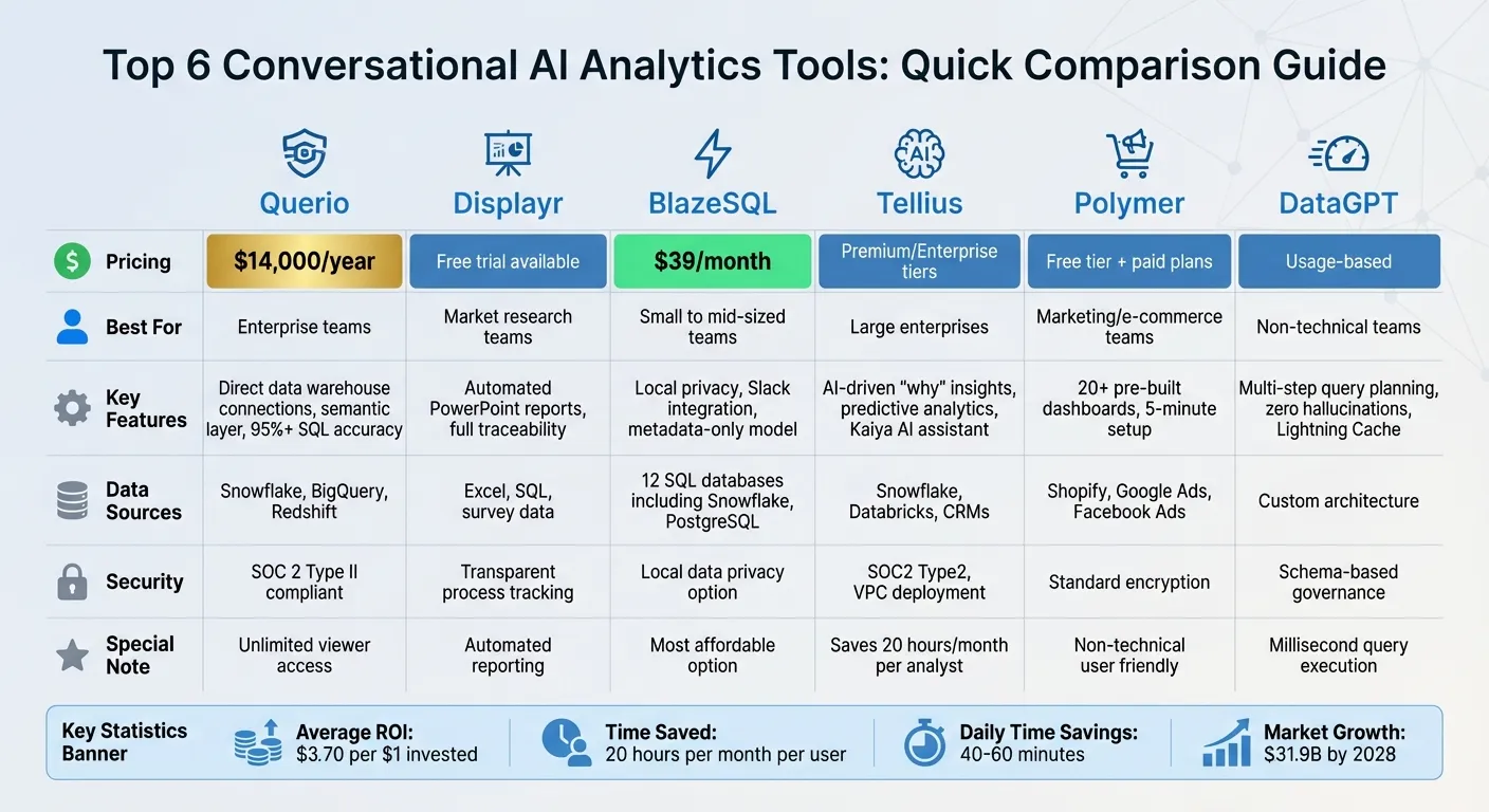 Conversational AI Analytics Tools Comparison: Features, Pricing, and Best Use Cases