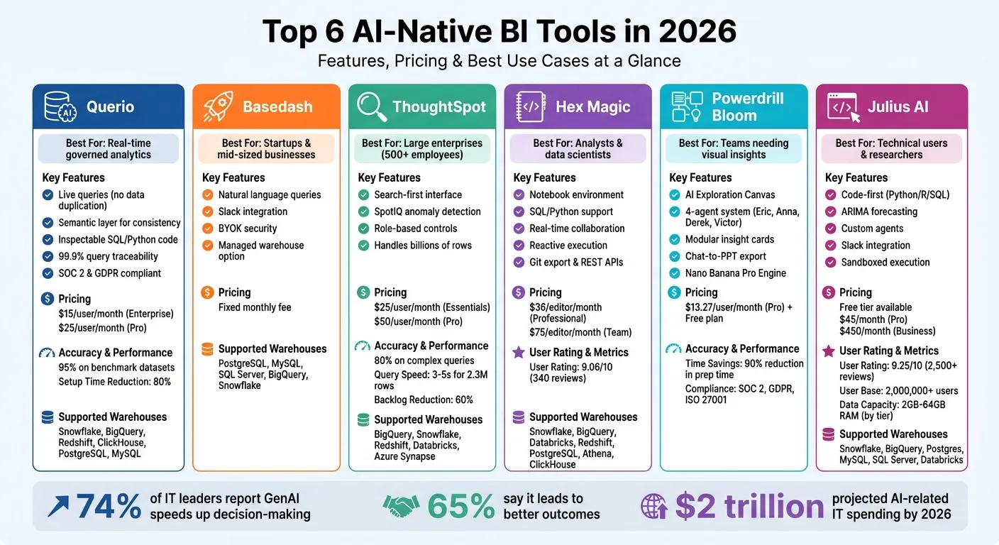 Top 6 AI-Native BI Tools 2026: Features, Pricing &amp; Best Use Cases Comparison