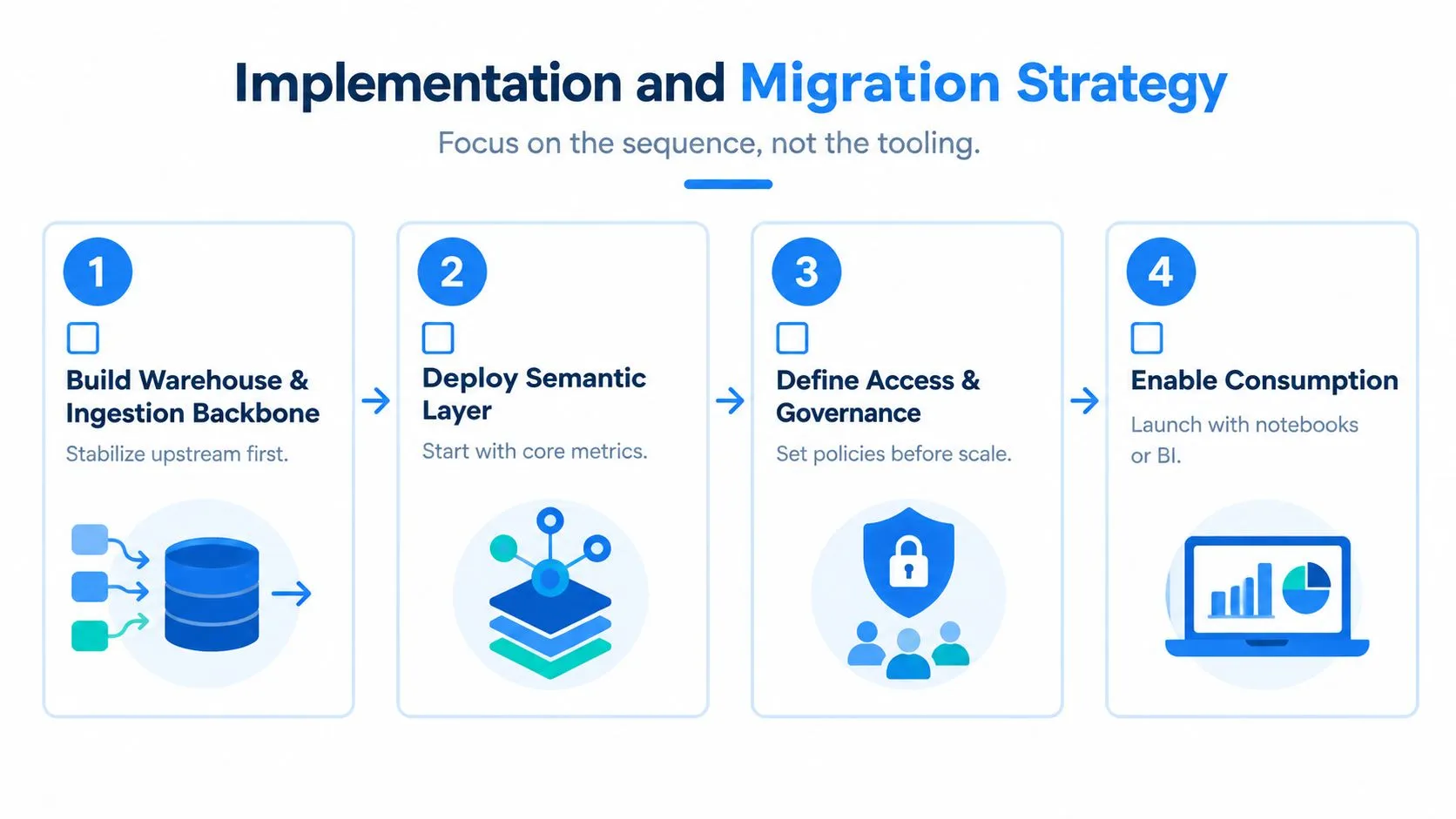 A four-step diagram illustrating a data implementation and migration strategy for building a data analytics platform.