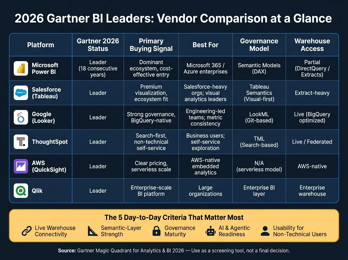 2026 Gartner Magic Quadrant BI Leaders: Vendor Comparison at a Glance