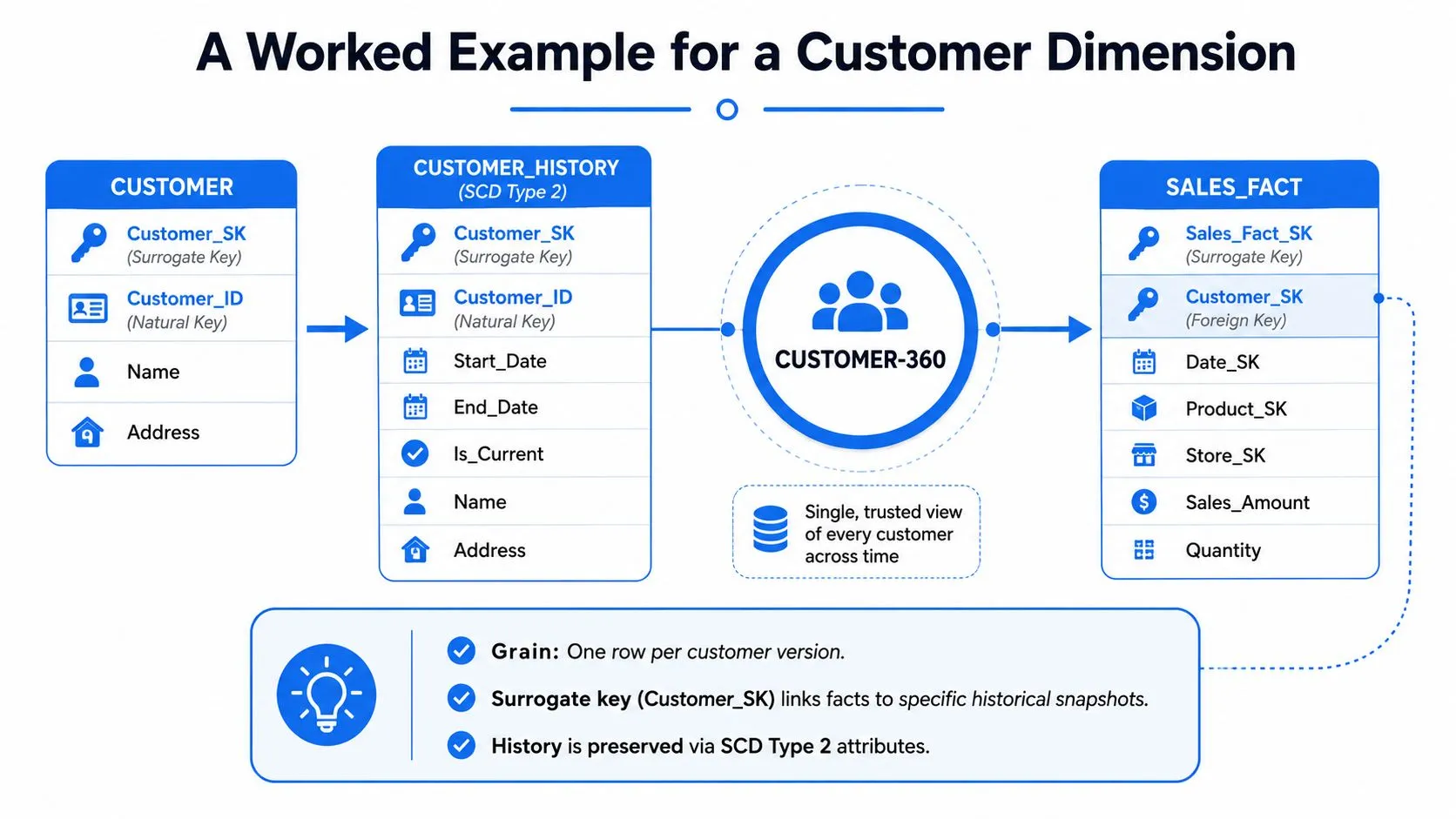 A diagram illustrating a Customer Dimension data model using SCD Type 2 with surrogate keys.