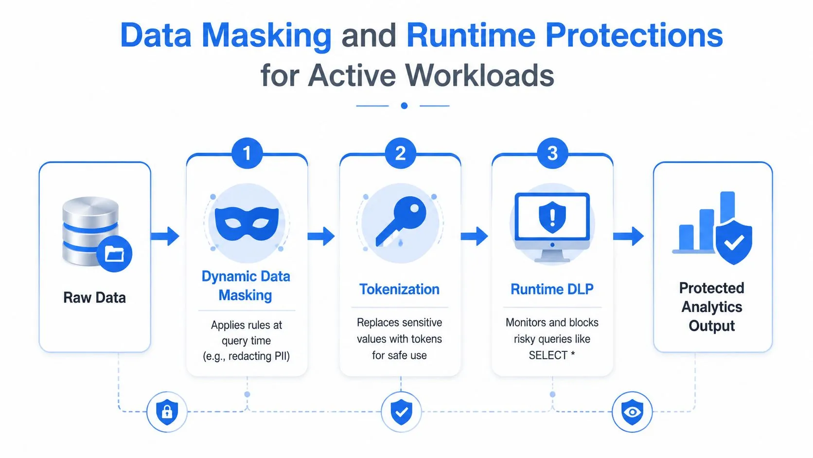 A diagram illustrating data masking and runtime protection steps for securing active analytics workloads from raw data.