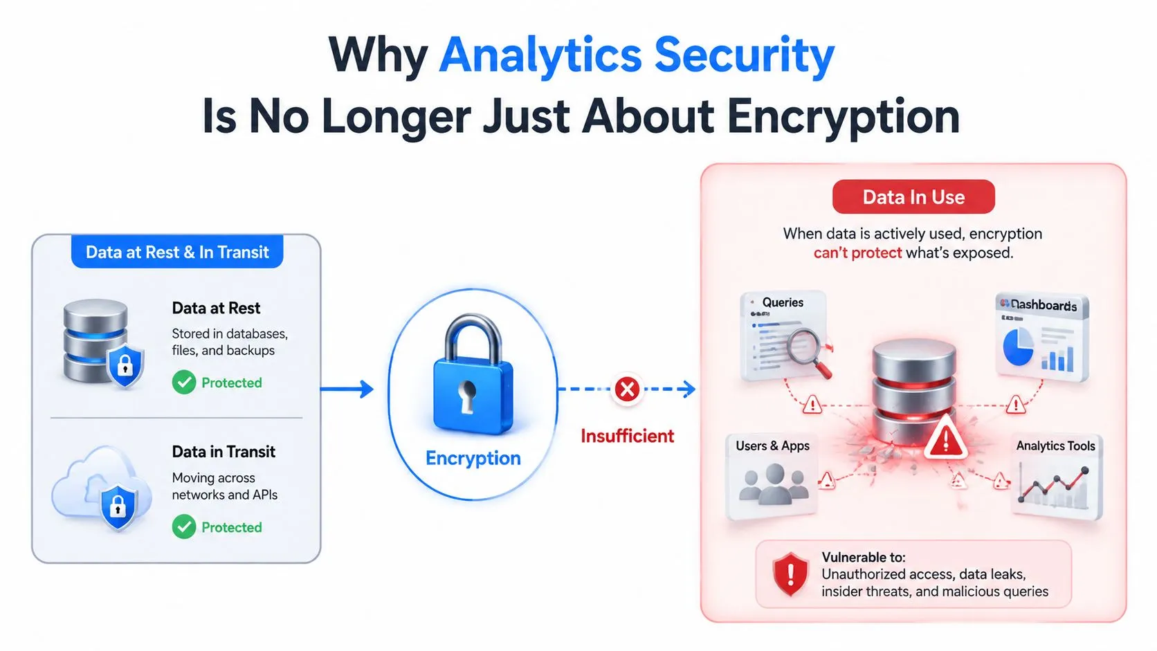 A diagram explaining why encryption is insufficient for securing data during active analytics usage and processing.