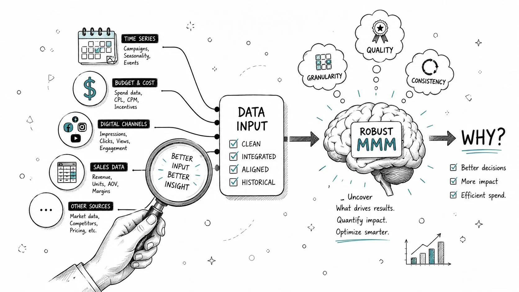 An infographic illustration demonstrating the data input, processing, and output steps of robust Marketing Mix Modeling.
