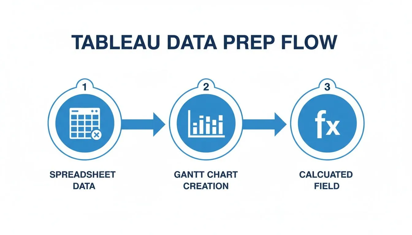 A three-step Tableau data preparation flow showing spreadsheet data, Gantt chart creation, and calculated fields.