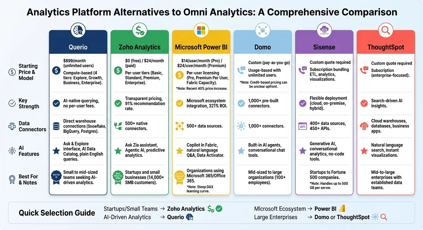 Comparison of 6 Omni Analytics Alternatives: Pricing, Features, and Best Fit