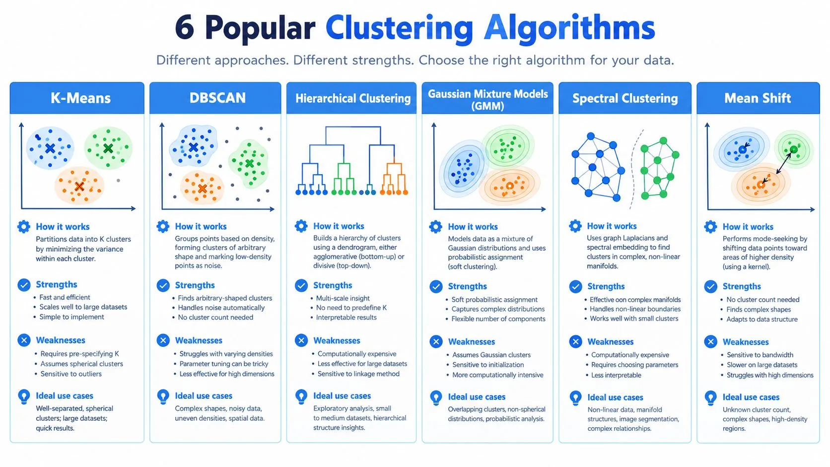 A hand-drawn sketch infographic comparing the approach, strengths, weaknesses, and use cases of K-Means, DBSCAN, and Agglomerative clustering.