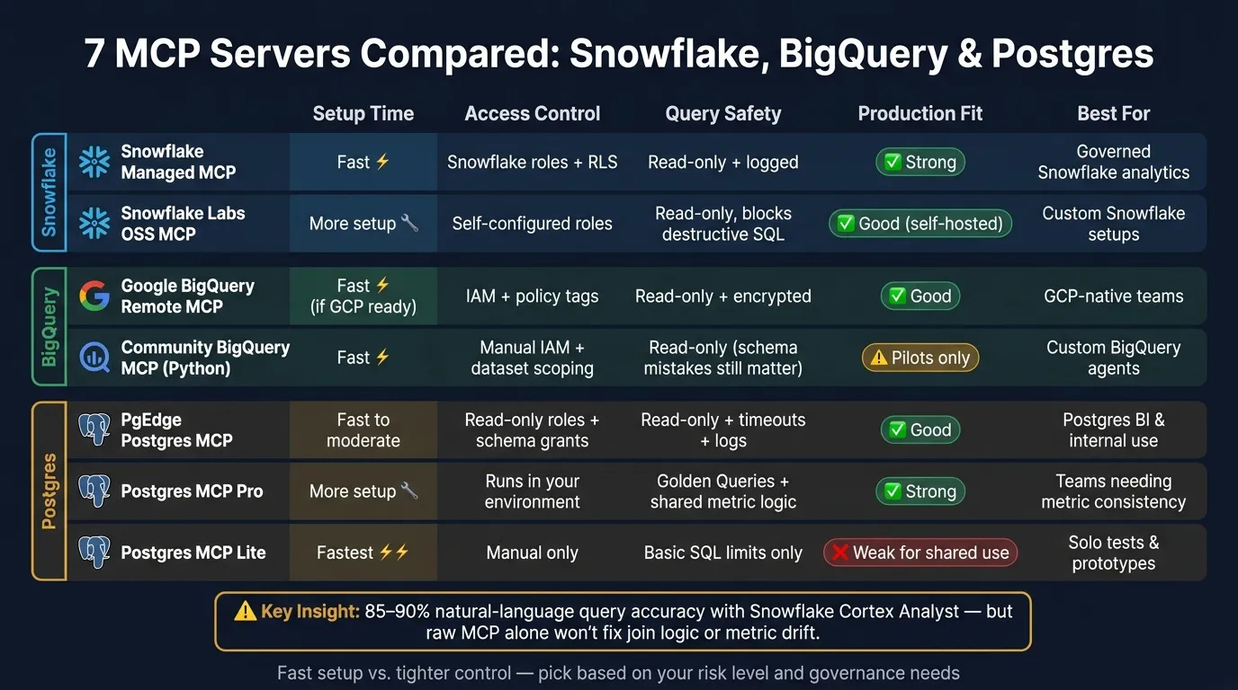 7 MCP Servers for Snowflake, BigQuery &amp; Postgres Compared