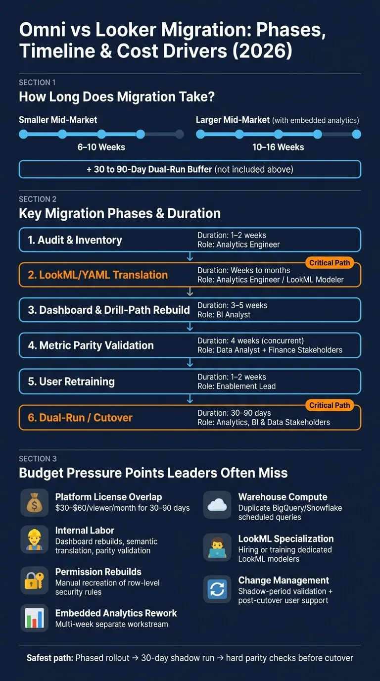 Omni vs Looker Migration: Phases, Timeline &amp; Cost Drivers (2026)
