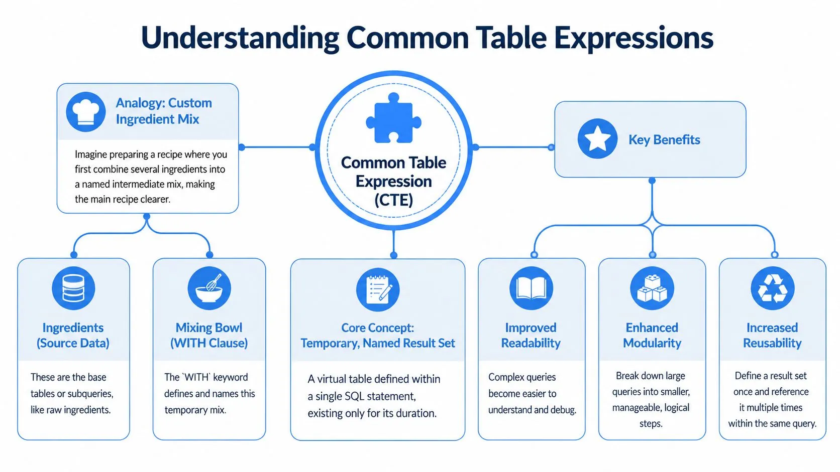 A diagram explaining Common Table Expressions (CTE) in SQL, covering the concept, analogy, and key benefits.