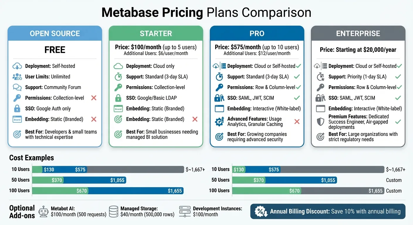 Metabase Pricing Plans Comparison Chart: Features and Costs by Tier