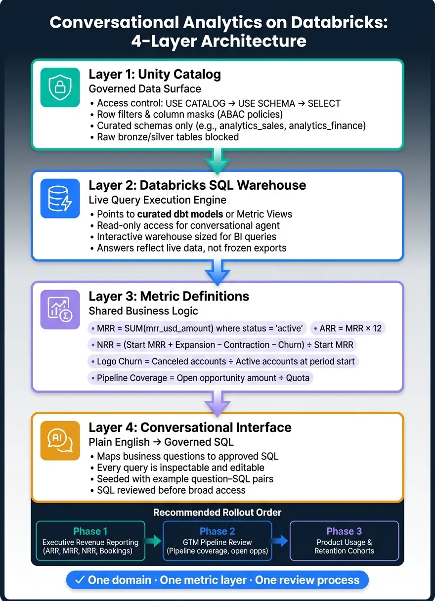 How to Add Conversational Analytics to Databricks: 4-Layer Architecture