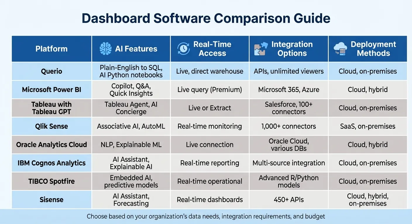Dashboard Software Comparison: AI Features, Real-Time Access, Integration &amp; Deployment