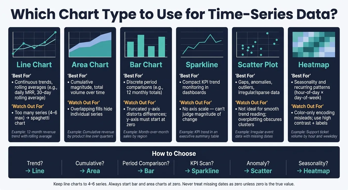 Which Chart Type to Use for Time-Series Data: A Visual Guide