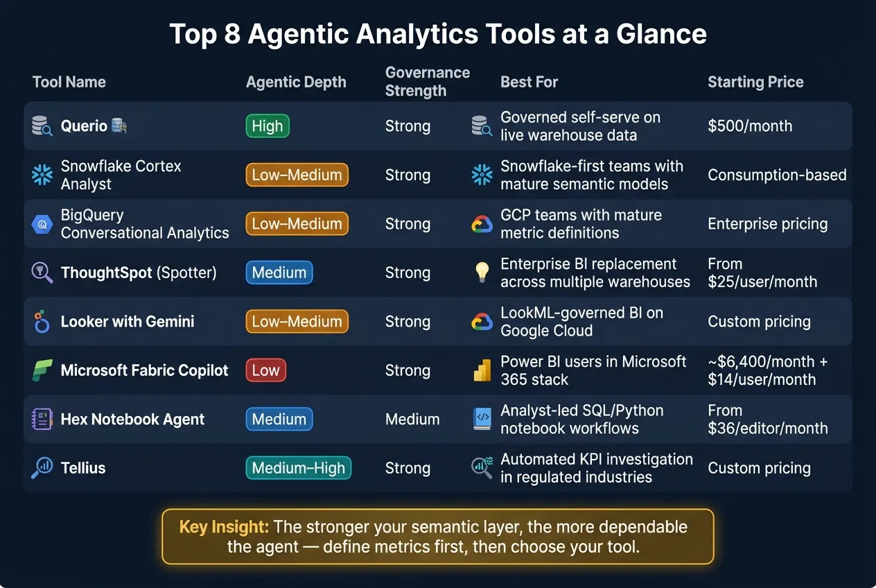 Top 8 Agentic Analytics Tools Compared: Features, Pricing &amp; Best Fit