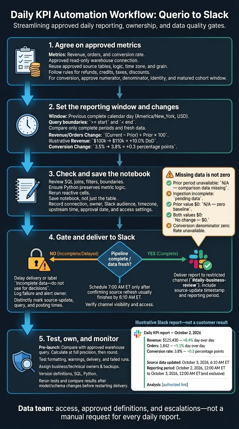 Daily KPI Reports in Slack: Setup and Safety Checks
