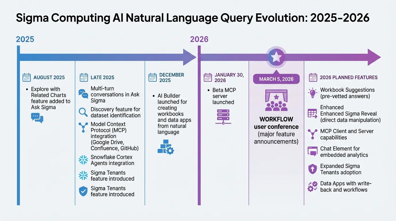 Sigma Computing AI Evolution Timeline 2025-2026
