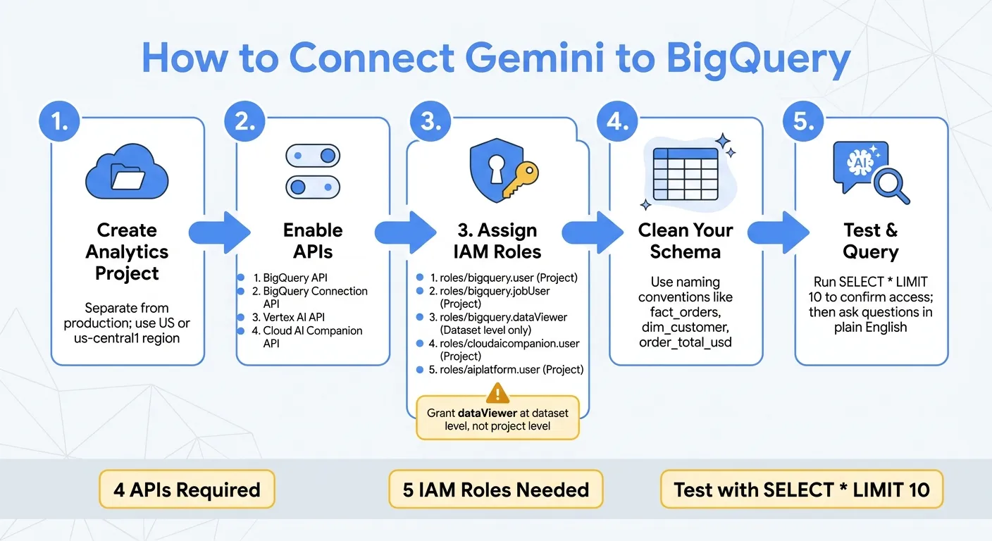 How to Connect Gemini to BigQuery: Setup Steps &amp; Requirements
