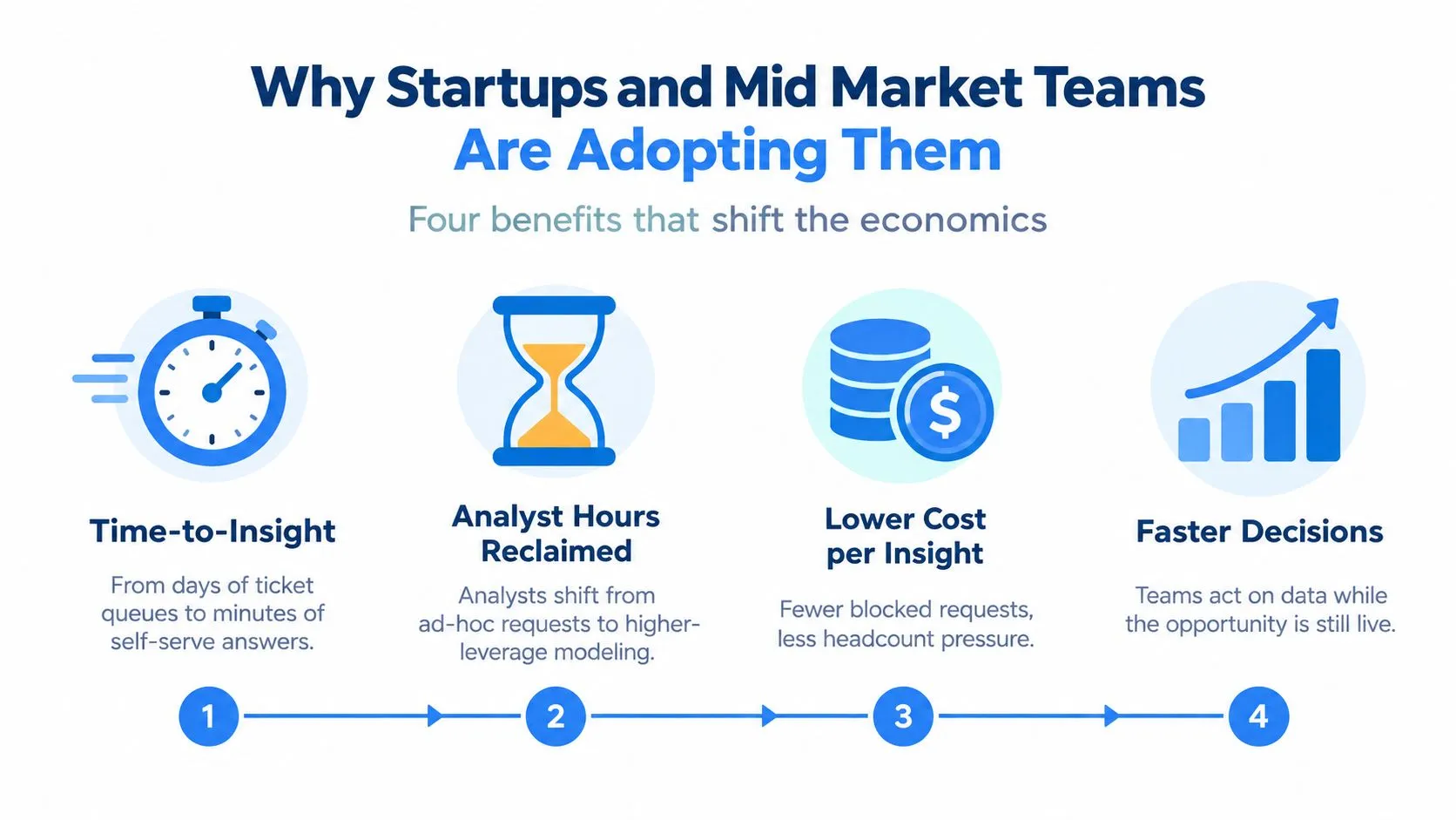 An infographic showing four key benefits for teams adopting a self-service data analytics platform for better business.