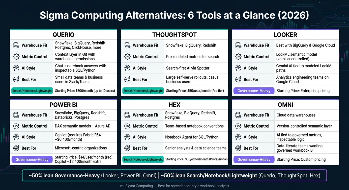 Sigma Computing Alternatives Compared: 6 Tools at a Glance (2026)