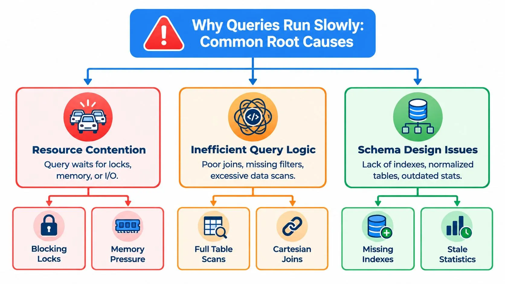A flowchart diagram explaining common root causes for slow query execution in database systems.