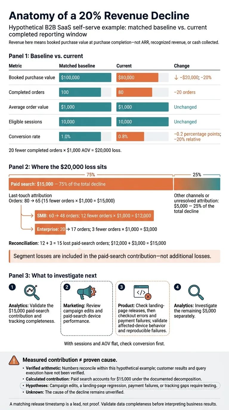 Anatomy of a 20% Revenue Decline