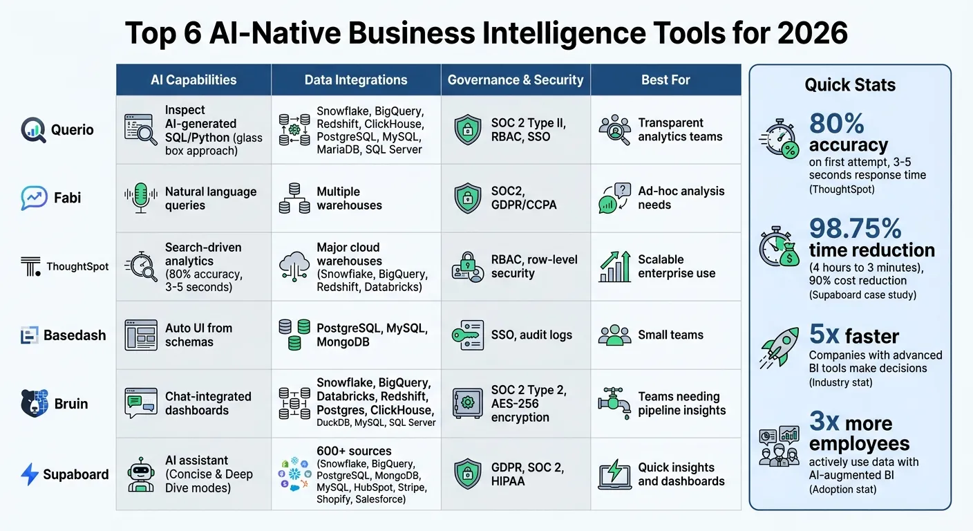 AI-Native Business Intelligence Tools Comparison 2026: Features, Security, and Best Use Cases