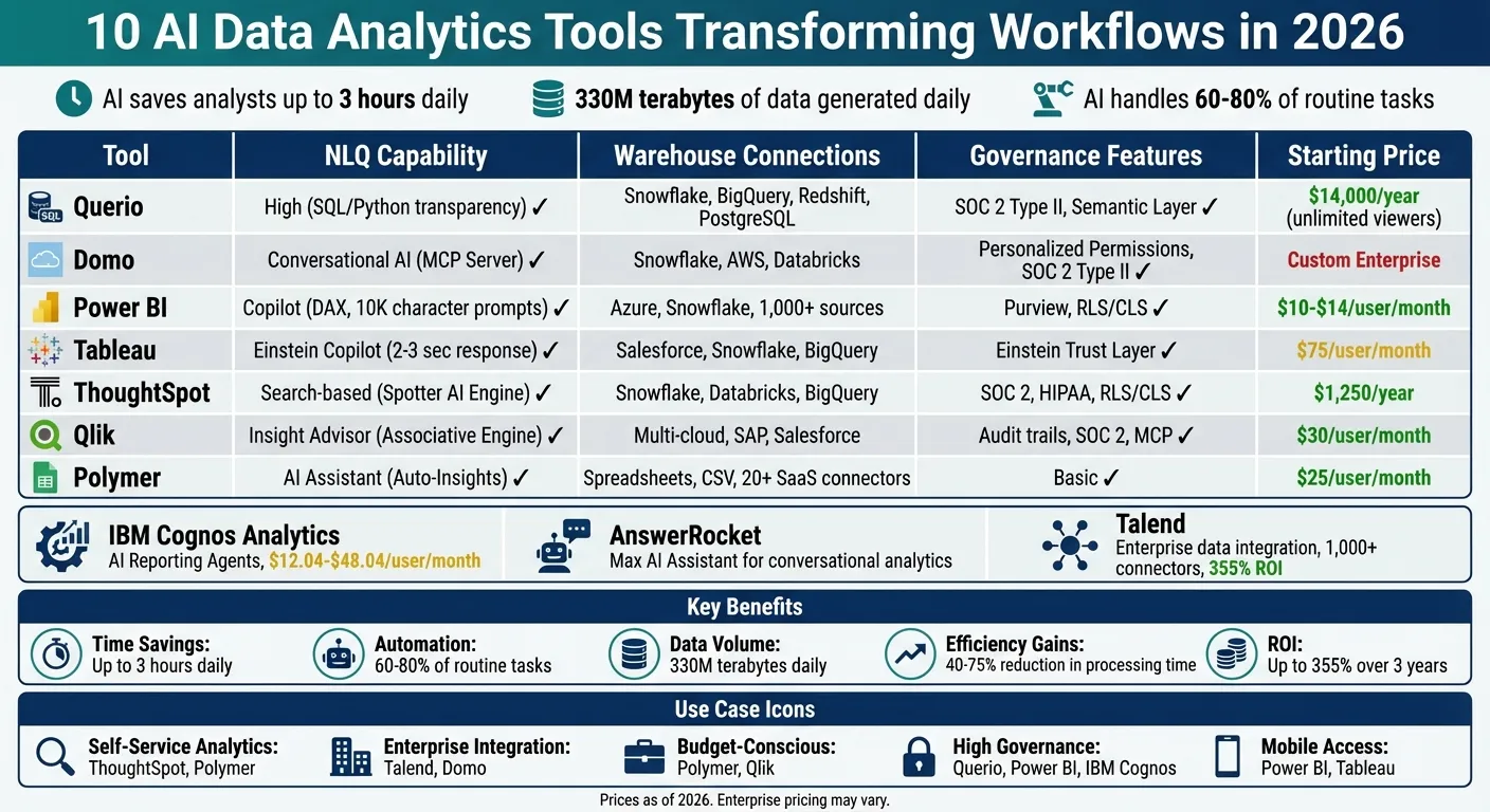 AI Data Analytics Tools Comparison: Features, Pricing &amp; Capabilities 2026