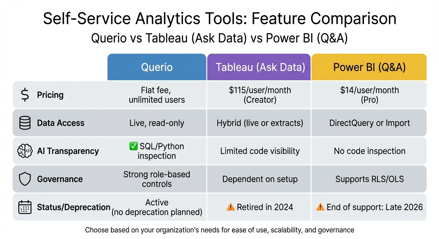 Self-Service Analytics Tools Comparison: Querio vs Tableau vs Power BI
