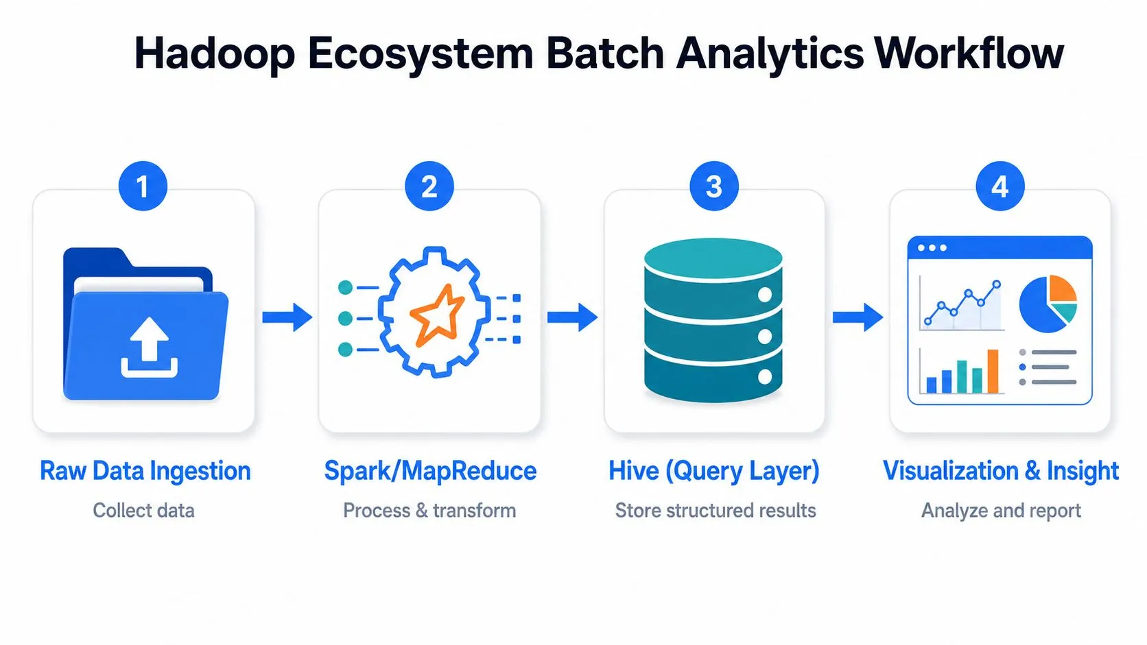 A diagram illustrating the four steps of a Hadoop ecosystem batch analytics workflow for big data.